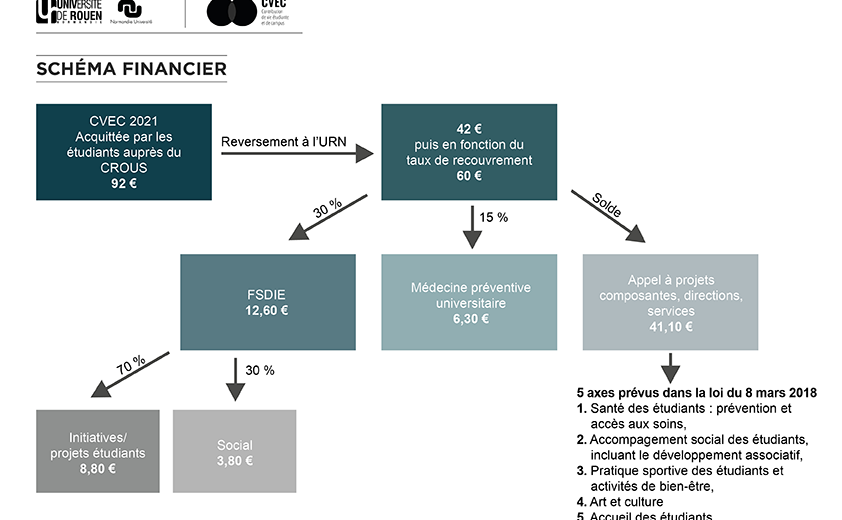 CVEC schéma financier 2021-2022